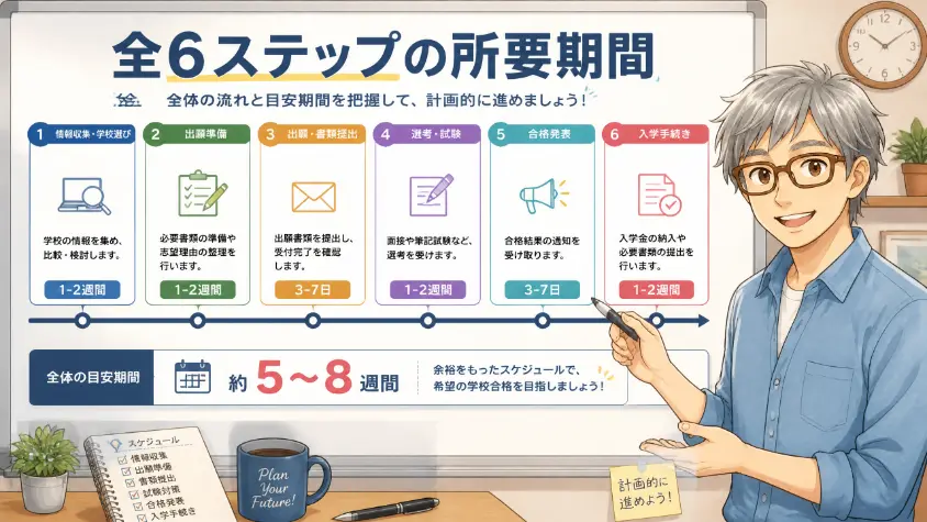 9.1　全6ステップの所要期間