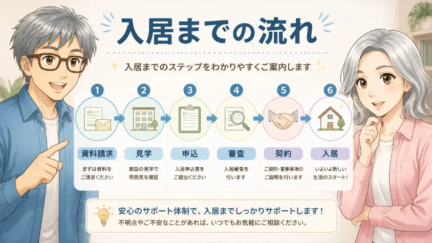 9. 入居までの流れ　資料請求から契約・入居まで