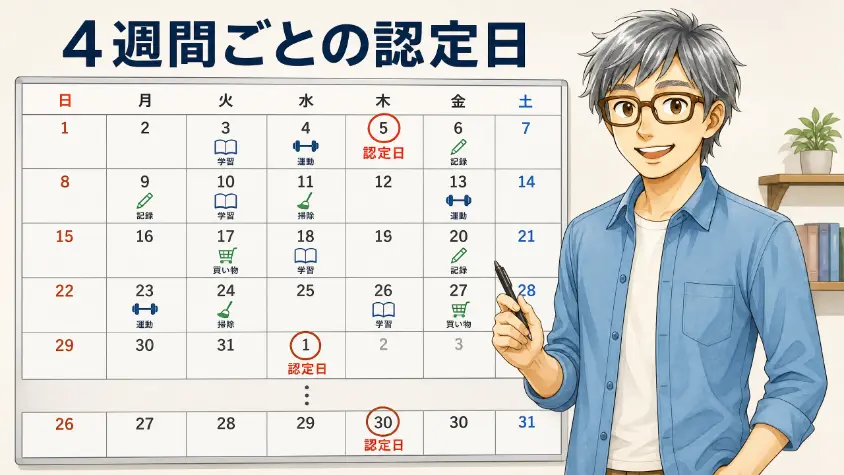 3.3　4週間ごとの認定日のリズム