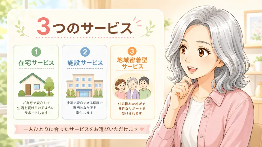 1.1 介護保険サービスとは何か(在宅・施設・地域密着型)