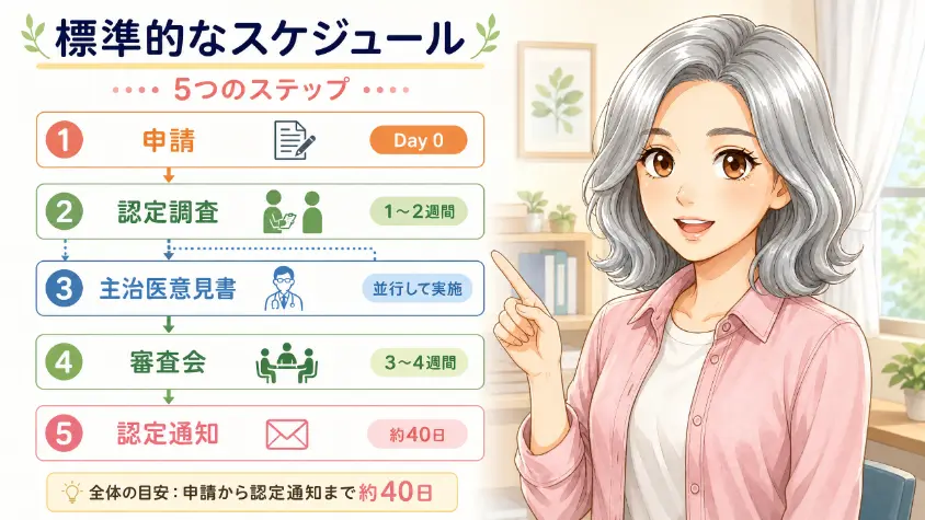 6.1 標準的なスケジュール(フロー表)