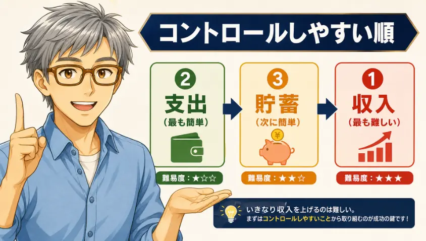 4.2 コントロールしやすい順は ②→③→①