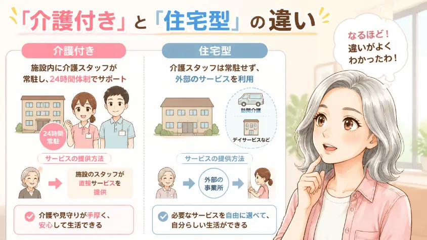 1.1　「介護付き」と「住宅型」何がどう違うのか