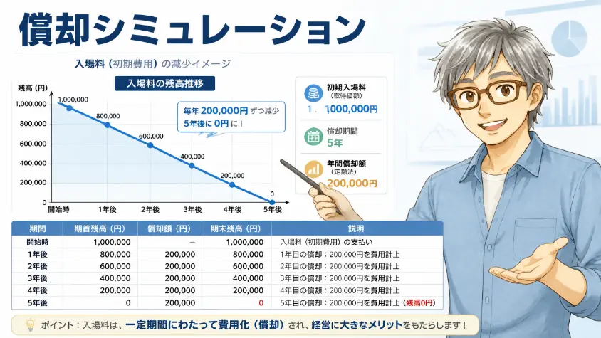 4.2　償却シミュレーション｜数字で見る一時金の減り方