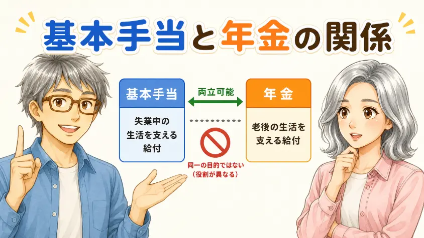 1.2　もうひとつの仕掛け　基本手当と年金の関係