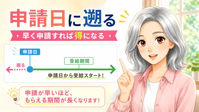 9.2 認定の効力は「申請日」に遡るから