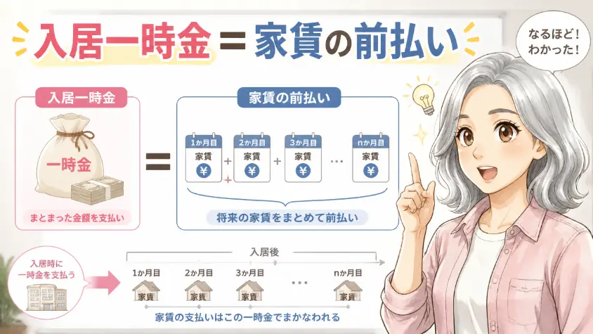4.1　入居一時金は「家賃の前払い」という構造