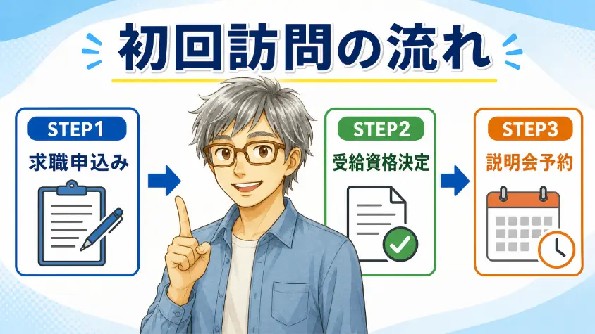 2.3　初回訪問でやることの流れ