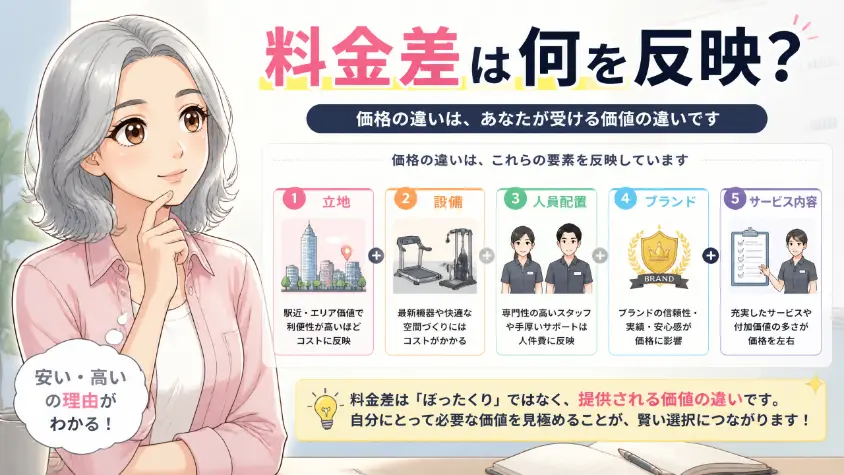6.2　料金差は何を反映しているのか