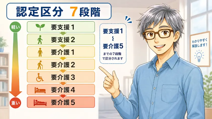 1.2 認定区分の早見表(要支援1〜要介護5)