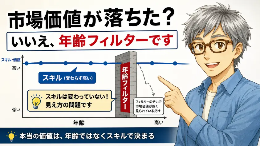 2.2　「市場価値が落ちた」のではない、ということ